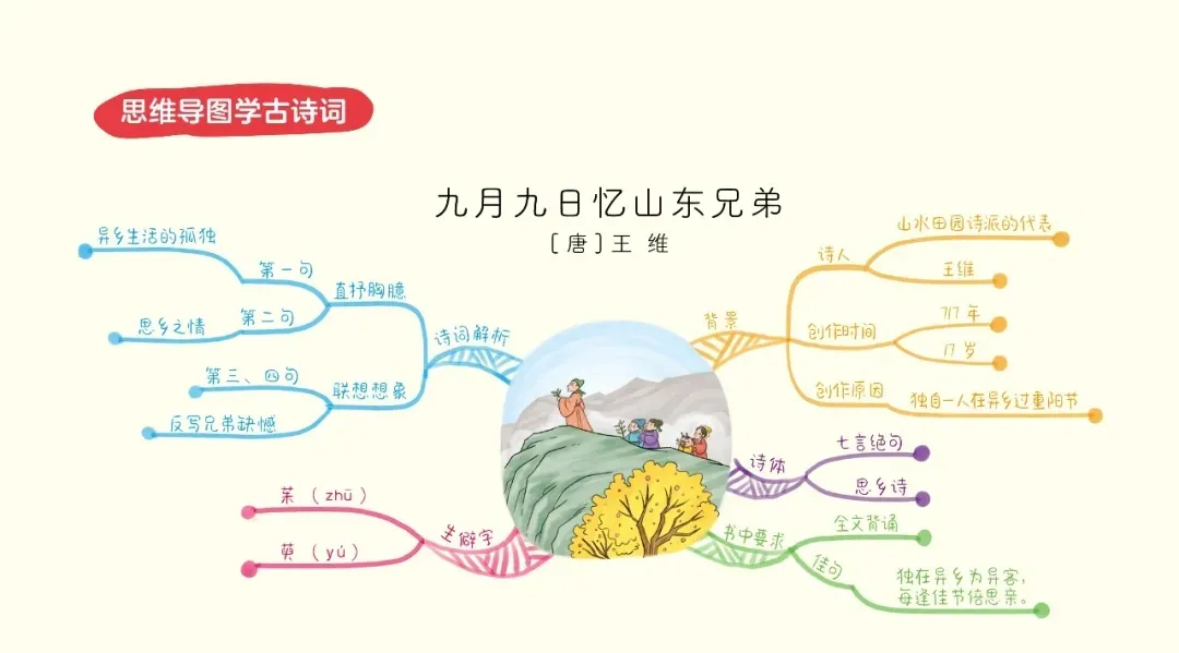 100首古诗，用思维导图把一首诗变成思维有条理的画面