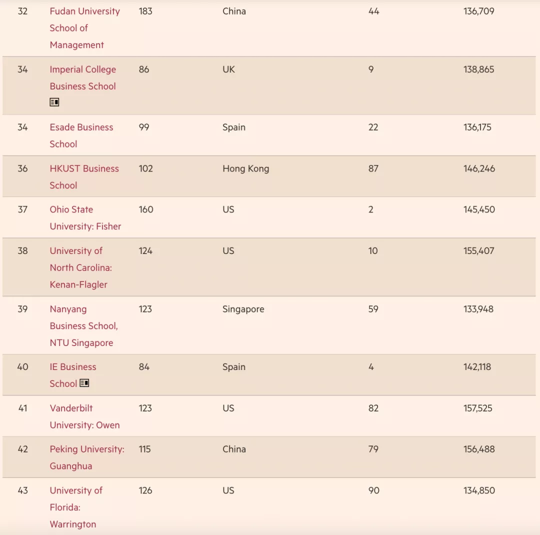 《金融时报》发布2022全球百强MBA！沃顿还是第一！香港排名下降