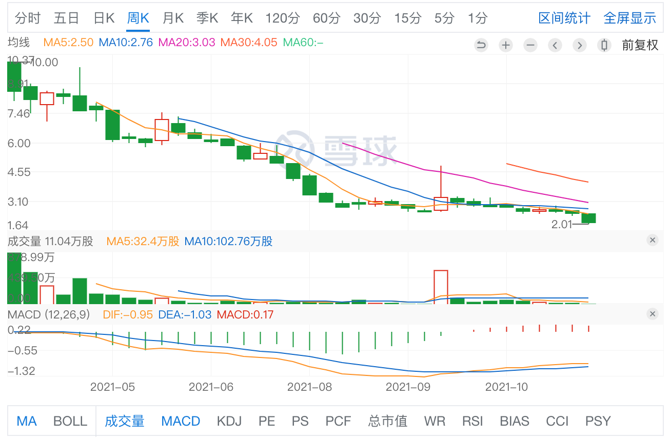 拆解怪兽充电最新财报：预计Q4业绩继续下滑，继续赔本赚吆喝？