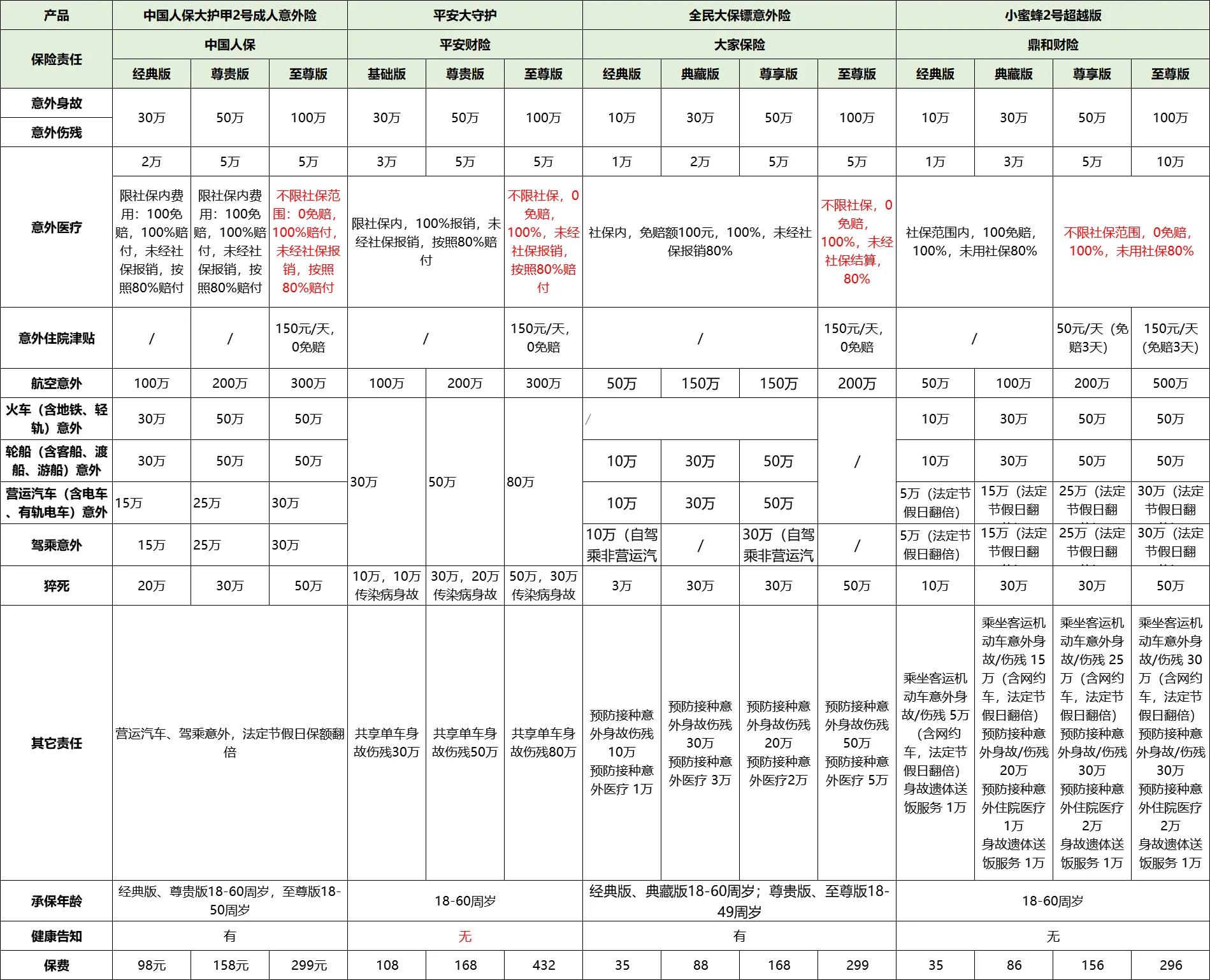 4款顶级成人意外险测评：百元保费，百万保额