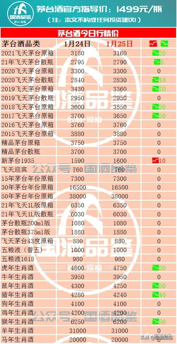 茅台今日行情,1月25日茅台酒行情报价