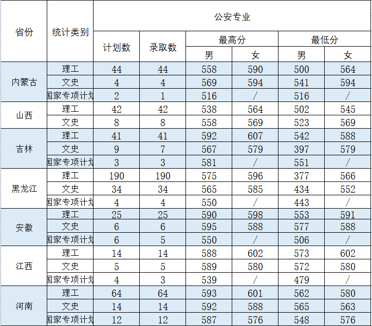 中国刑警学院分数线（中国刑警学院分数线为什么那么低）-第10张图片-科灵网