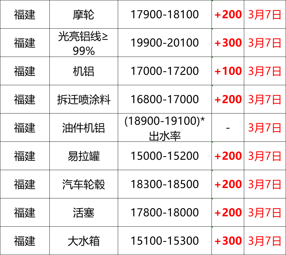 最新3月7日全国铝业厂家收购价格汇总（附价格表）