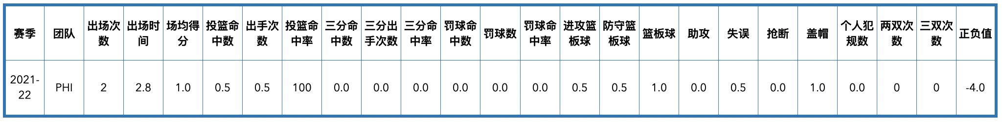 76人队中锋8号是谁体重身高多少(费城76人队全队员数据信息)