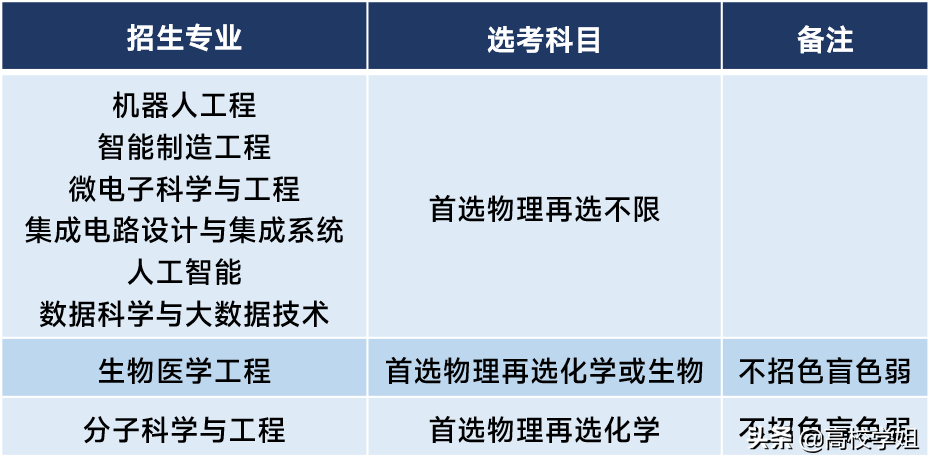 2022年综合评价A类高校招生