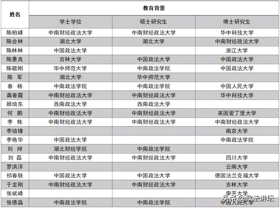 盘点：各大法学院校师资背景（华中篇）