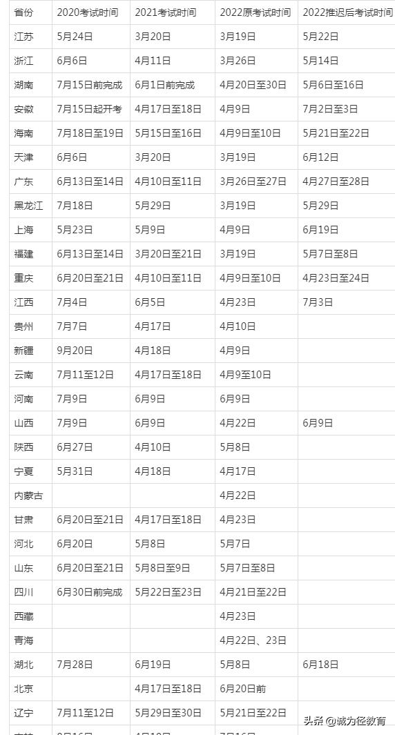 必看！各地专升本报考时间