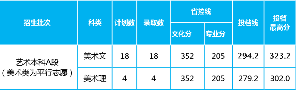 四座省会城市四所低分也可以报考的院校，艺术类录取需要多少分？