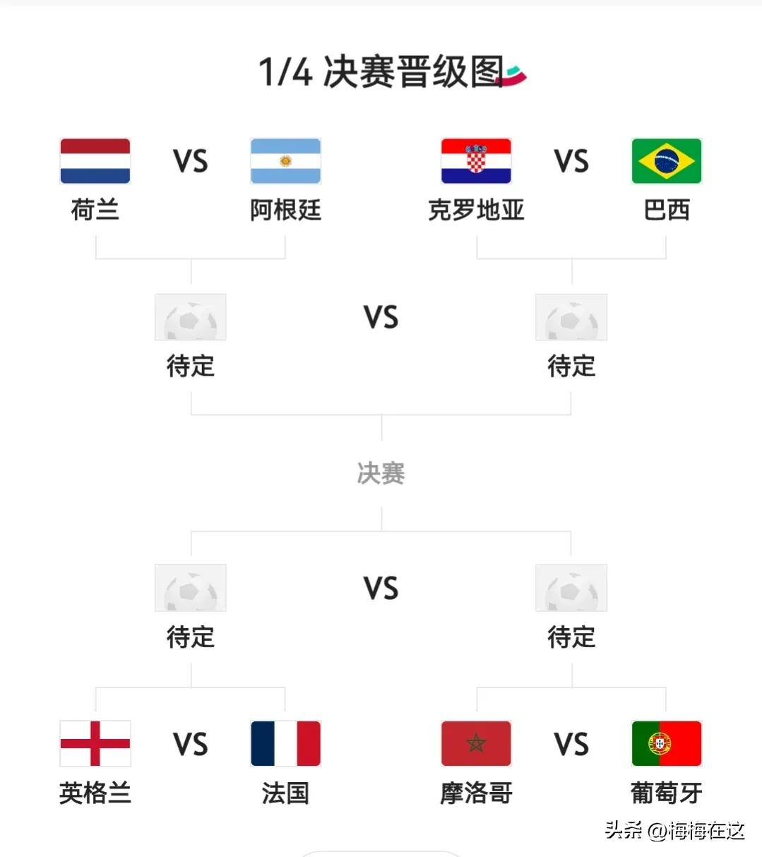 頭球世界杯預測（世界杯：12月9日比賽之分析預測）