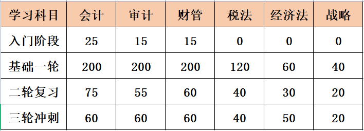 普通人考过CPA要投入多长时间？不同考生怎么安排？