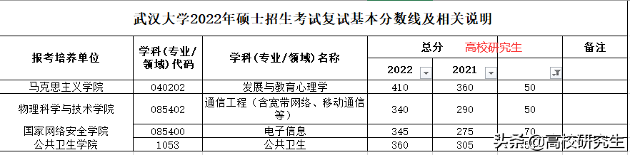 武大各专业复试线公布，这个学院电子信息暴涨70分，土木暴跌60分