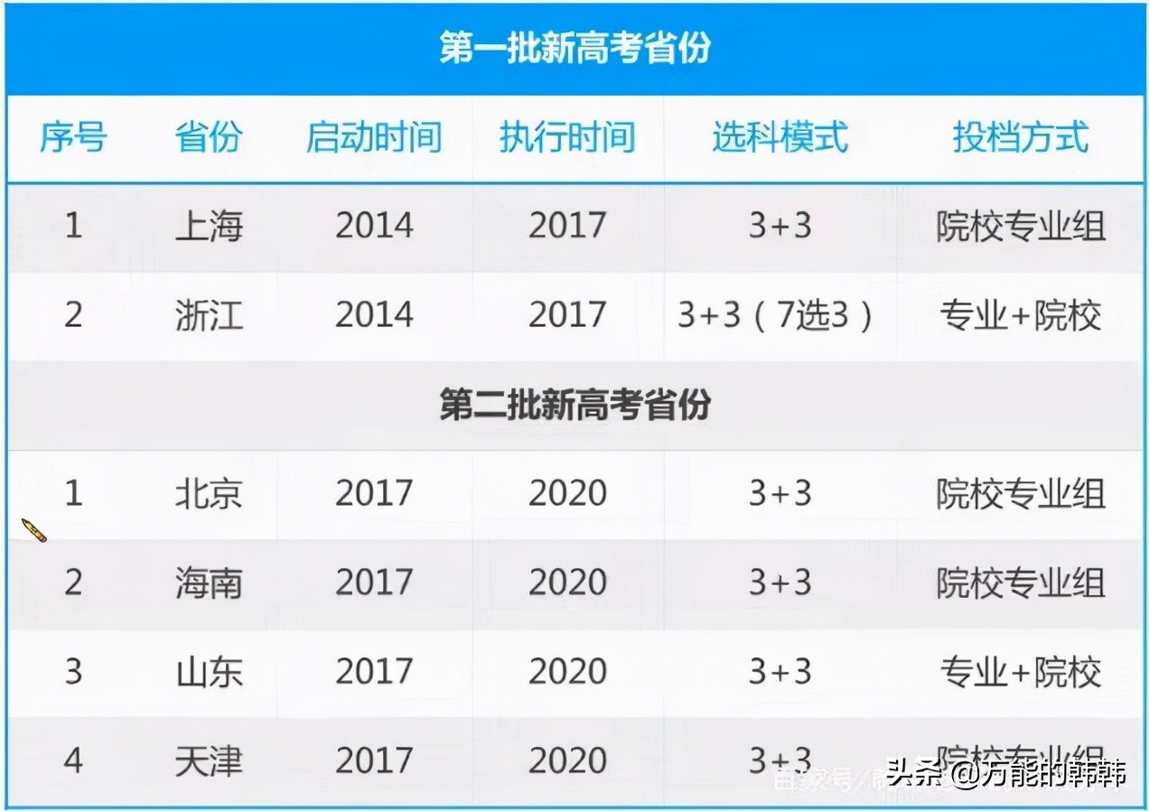 教育部的最新高考政策、选科指引及数据分析（上）