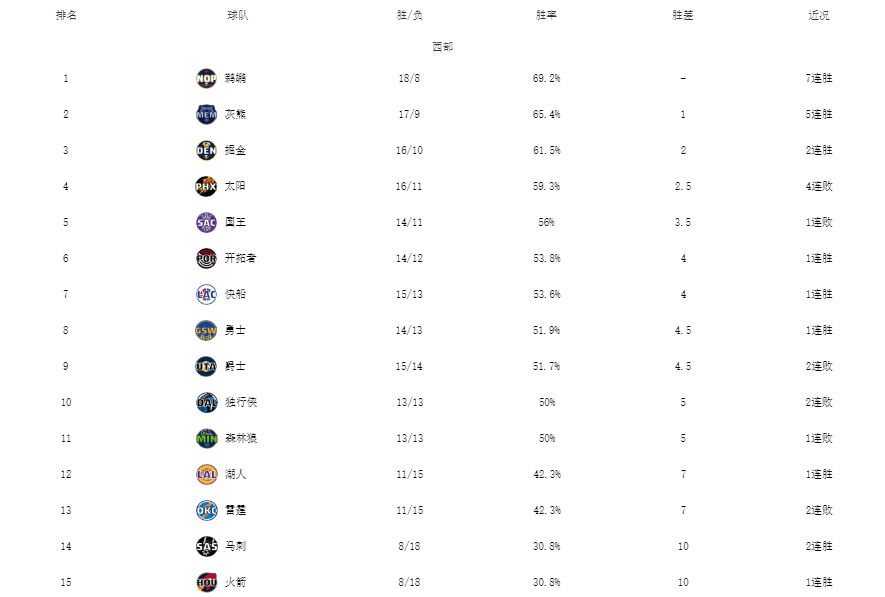 今日nba球員排行榜（NBA最新排名！綠軍力壓雄鹿領跑，鵜鶘雙殺太陽，湖人結束3連敗）