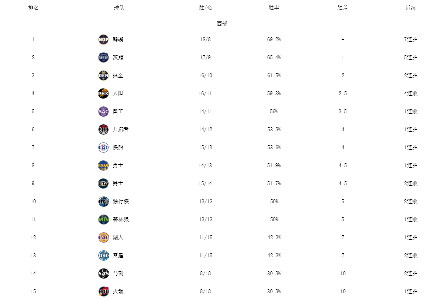 今日nba球员排行榜（NBA最新排名！绿军力压雄鹿领跑，鹈鹕双杀太阳，湖人结束3连败）