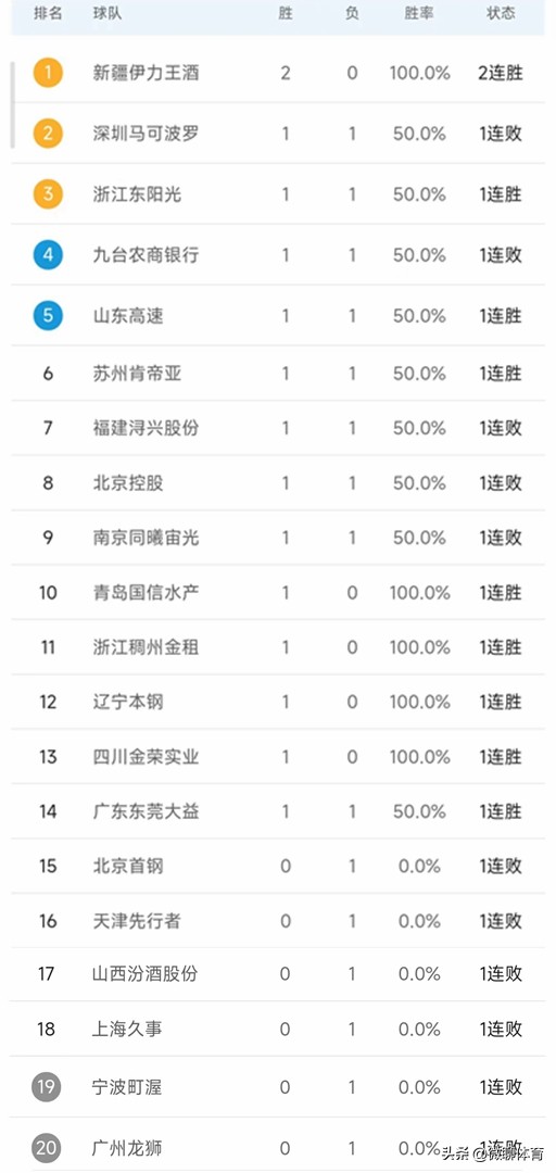 双方近期战绩(CBA最新积分榜：浙江东阳光首胜姜伟泽遭罚出场，江苏107-96福建)