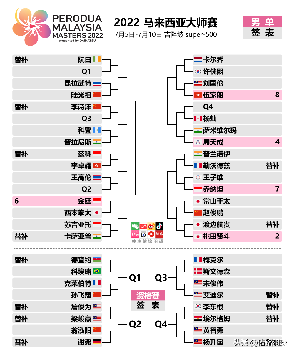 羽毛球赛程(2022马来西亚大师赛最新签表，7月5日赛程)