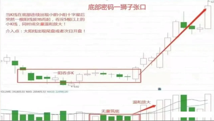 如果未來6年不打算離開股市，那么就記住下面9個底部形態(tài)