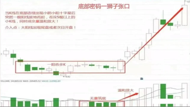 如果未来6年不打算离开股市，那么就记住下面9个底部形态