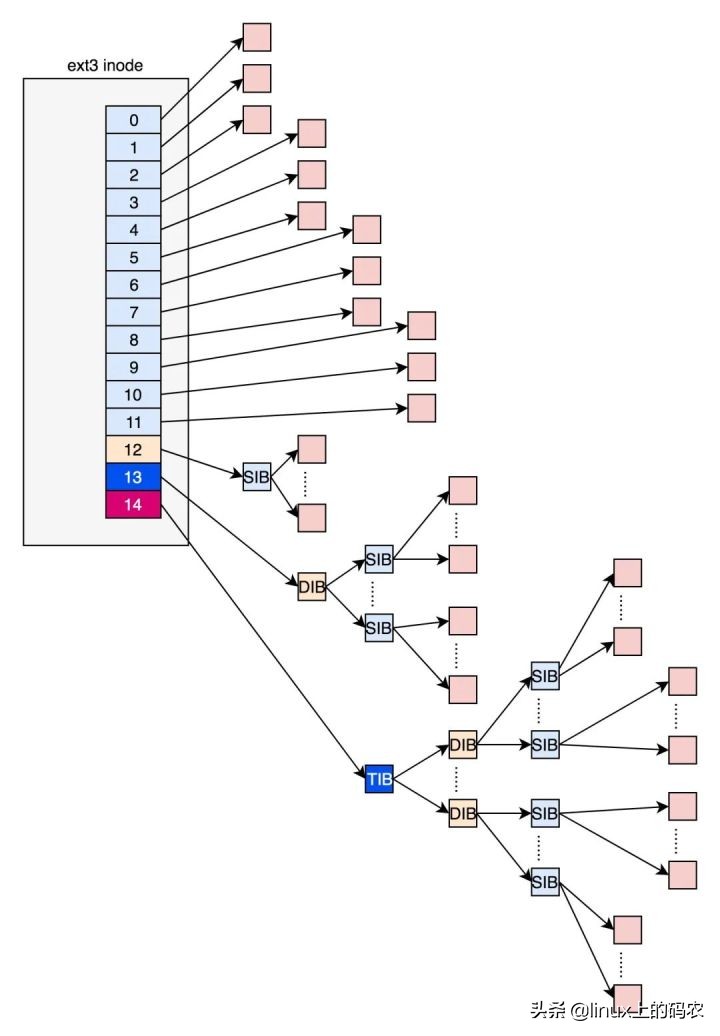 Linux的文件系统及文件缓存知识点整理（有这一文就够~）