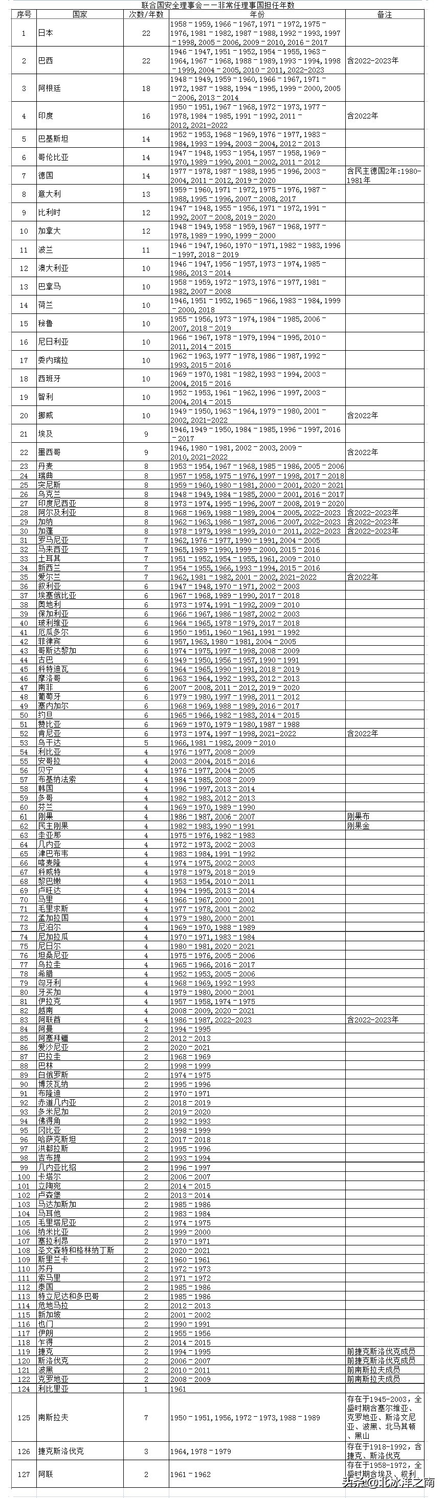 欧洲中部时间的使用国家(担任过非常任理事国，哪几个现今不存在？)