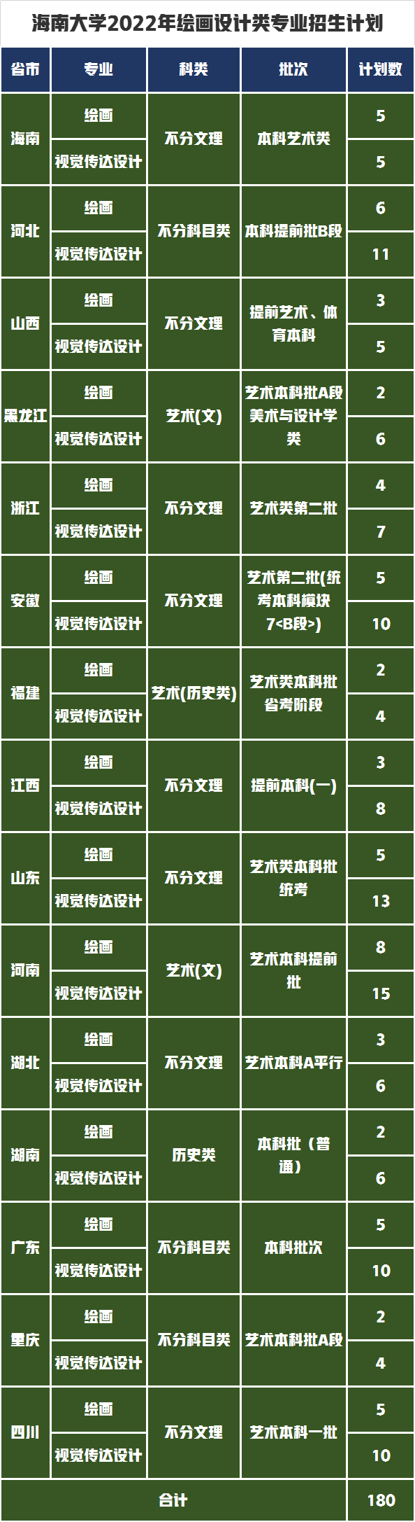 海南大学2022年美术音乐编导表演招生计划公布，录取需要多少分？