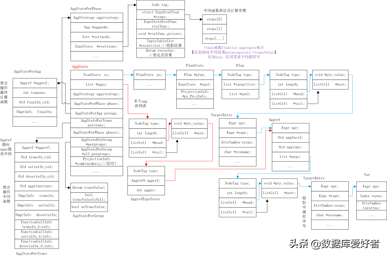 GreenPlum聚合结构解析