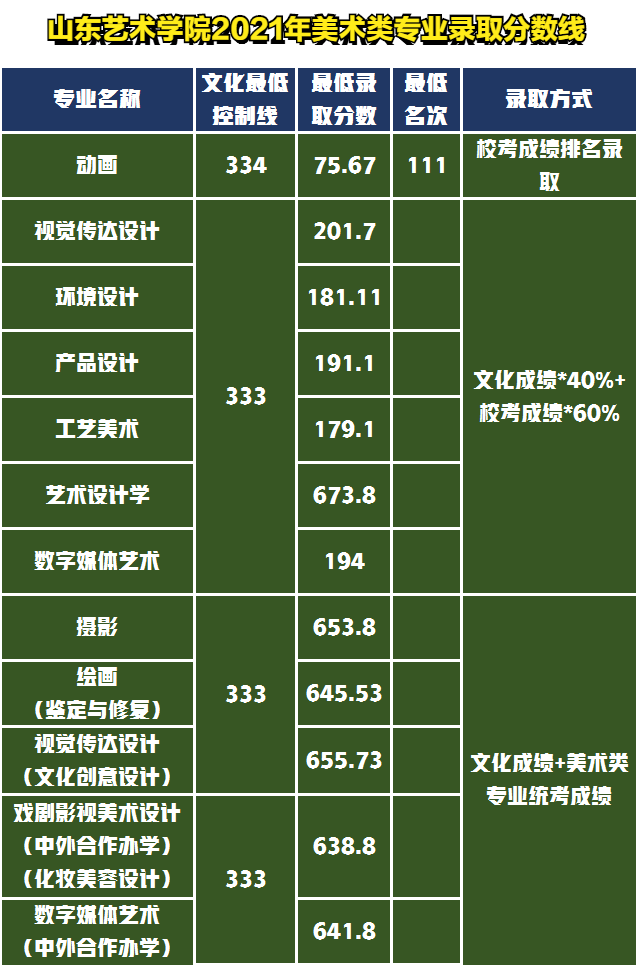美术统考236分！报考山东艺术学院需要高考文化成绩多少分？