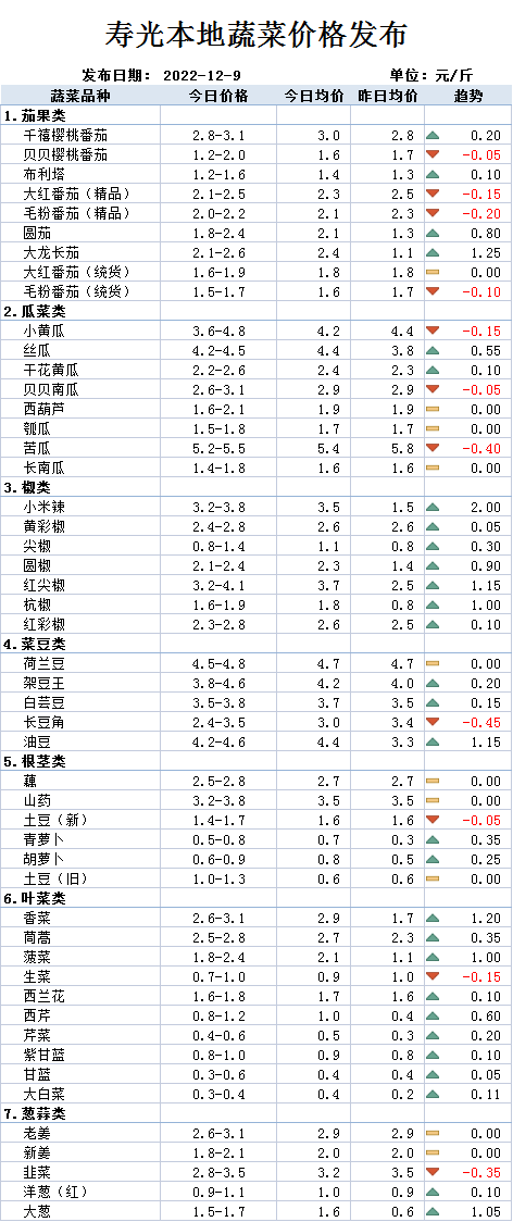 「山东寿光今日菜价」2022年12月9日上涨！尖椒 圆椒 彩椒