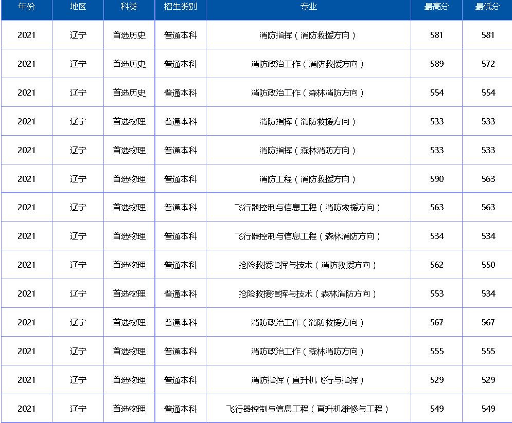 中国消防救援学院在各省各专业的录取分数线是多少？