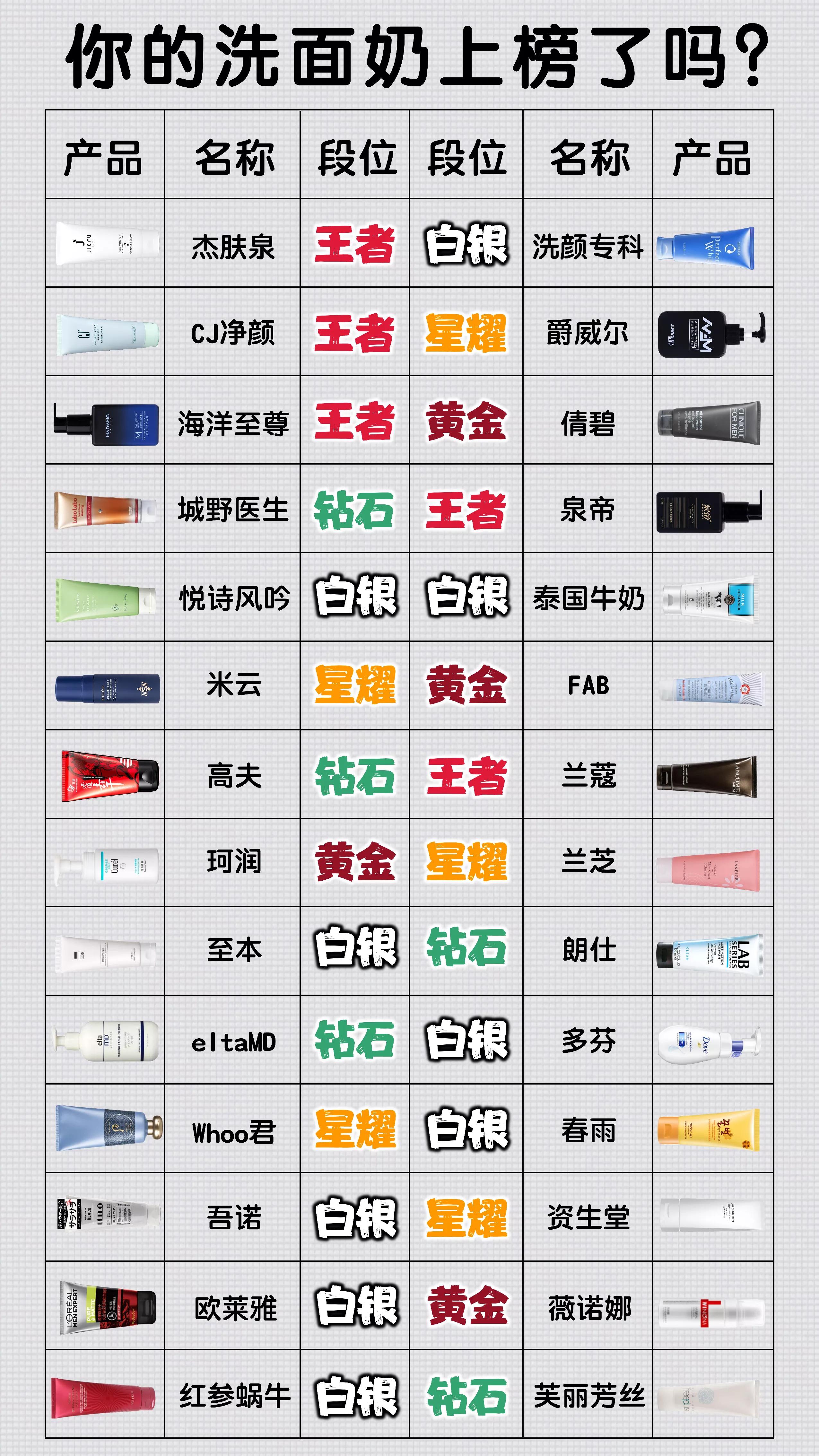 日本的珂润和芙丽芳丝，美国科颜氏都不如中国的榜首