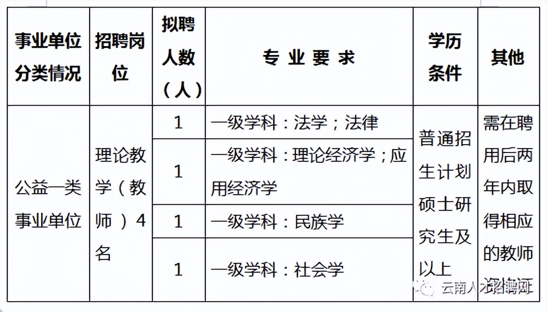 事业单位招聘岗位（2022年云南省事业单位招聘1600人）