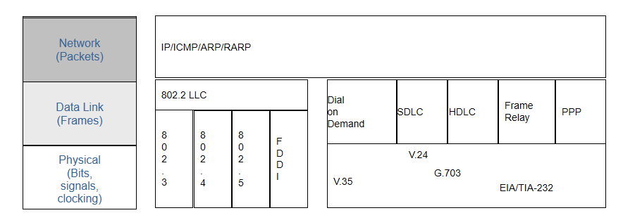 网络工程师不得不会的网络知识