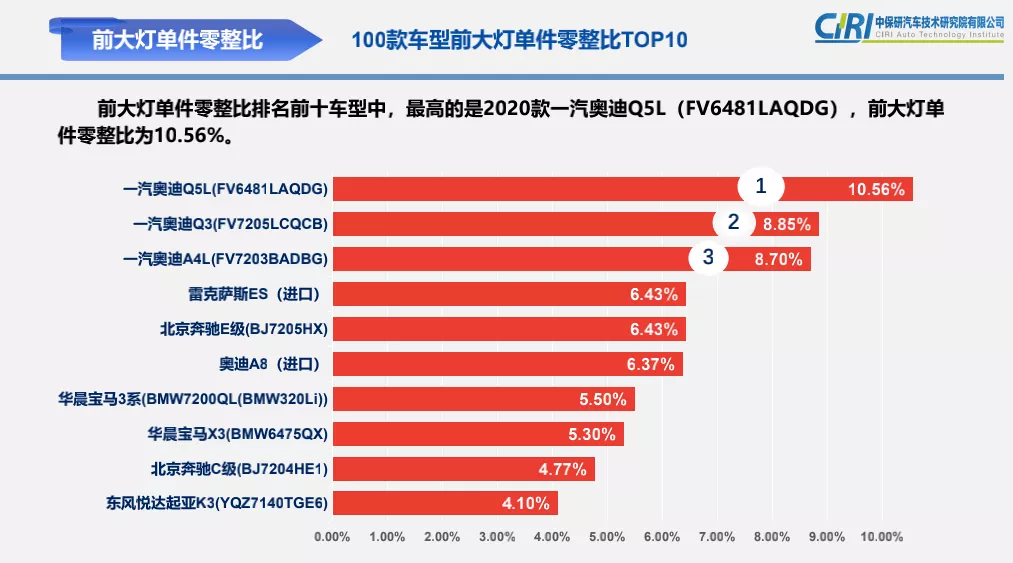 什么车修起来最贵?中保研披露最新零整比排名