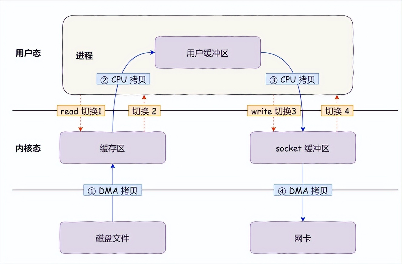 Linux零拷贝技术浅谈
