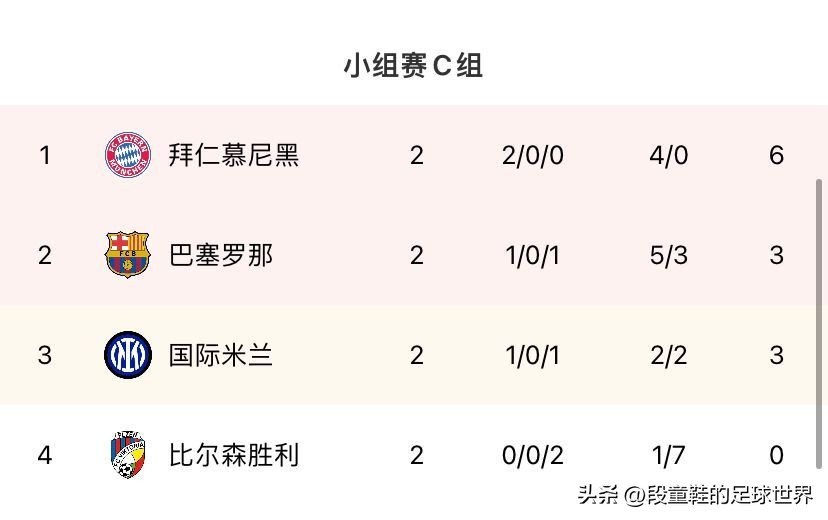 利物浦居榜首(欧冠最新积分榜：拜仁2-0完胜巴萨稳居榜首 利物浦2-1绝杀获首胜)