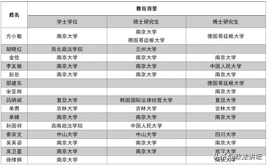 盘点：各大法学院校师资背景（江浙沪篇）