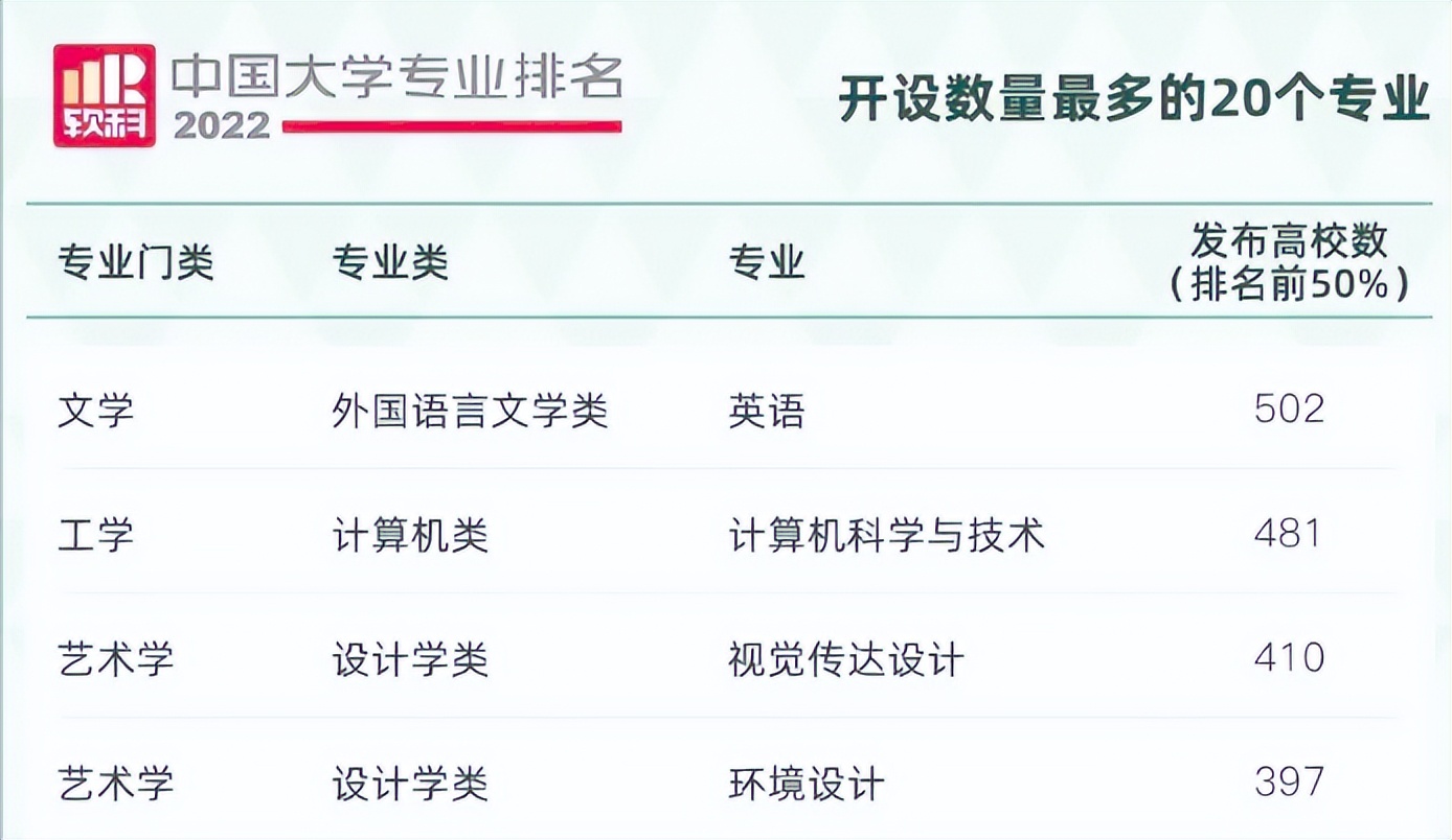 2022各大高校开设专业数量排名，榜首意外，计算机属于大类专业