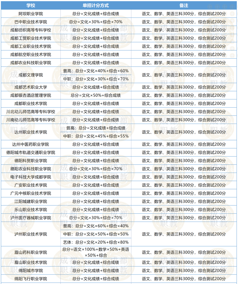 2022年四川高职单招院校招生计划、报考流程、考试分数构成全知道