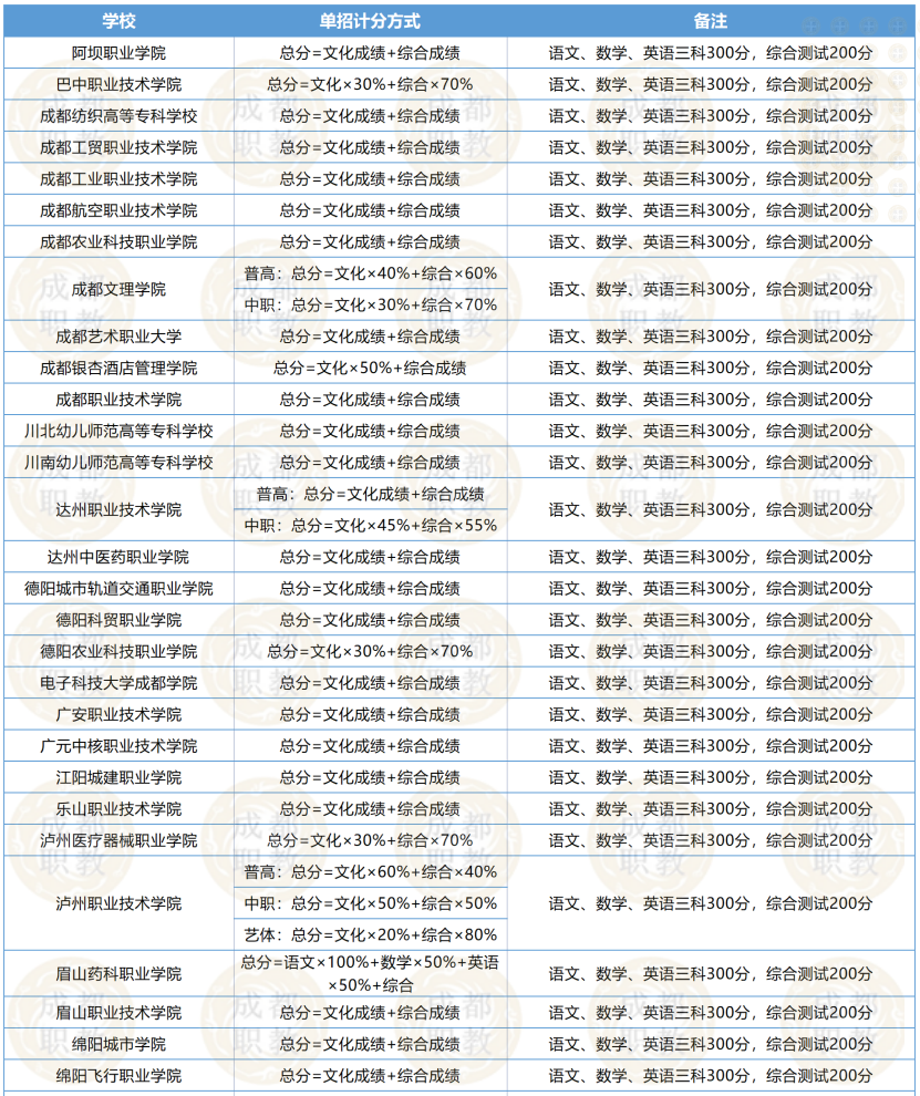 2022年四川高職單招院校招生計(jì)劃、報(bào)考流程、考試分?jǐn)?shù)構(gòu)成全知道