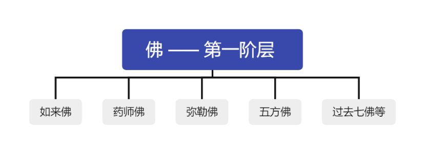 佛、菩萨和罗汉的地位谁更高？