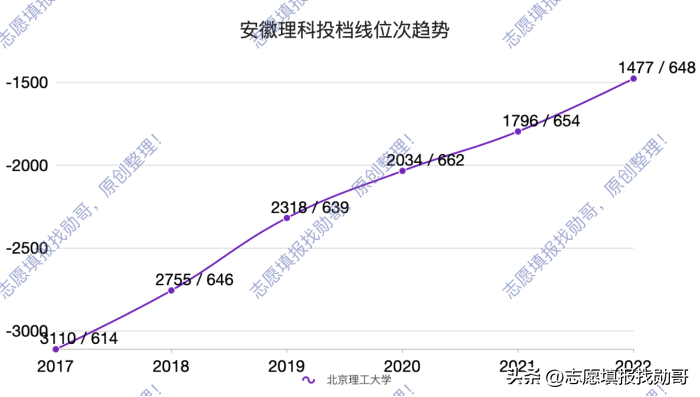 北京理工大学(北京理工大学，录取分，涨涨涨)