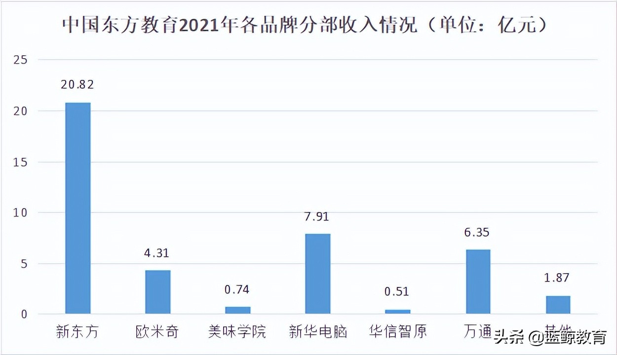 新东方烹饪：兴于营销，困于营销