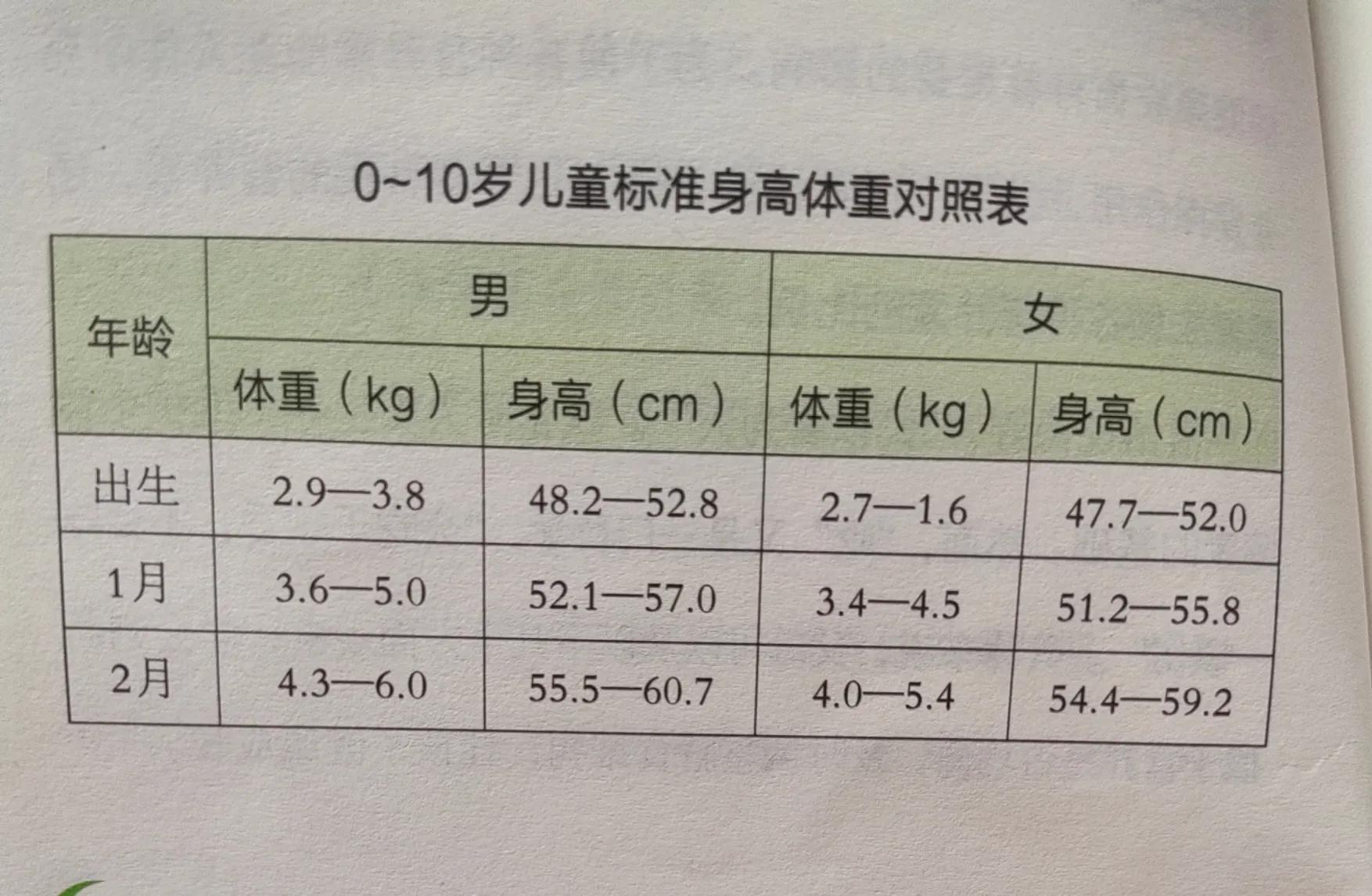 10岁身高体重标准表女(0-10岁儿童标准身高体重对照表,你的孩子达标了