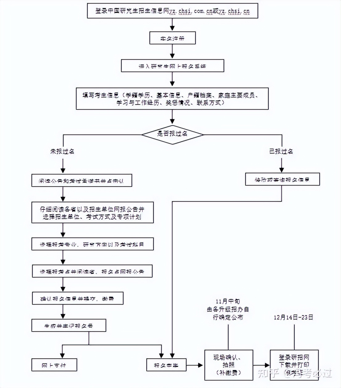 2017高考录取步骤（超级全面的考研报考流程）
