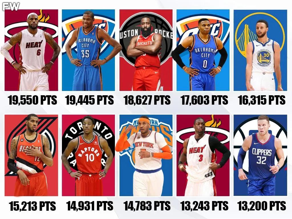 美媒列出了21世纪10年代10个赛季里，总得分最高的10名NBA球员