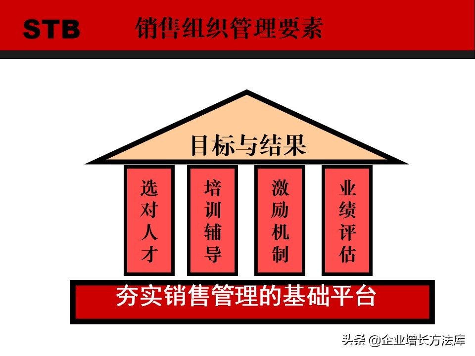 干货：销售团队的建设与管理（128页PPT详解）