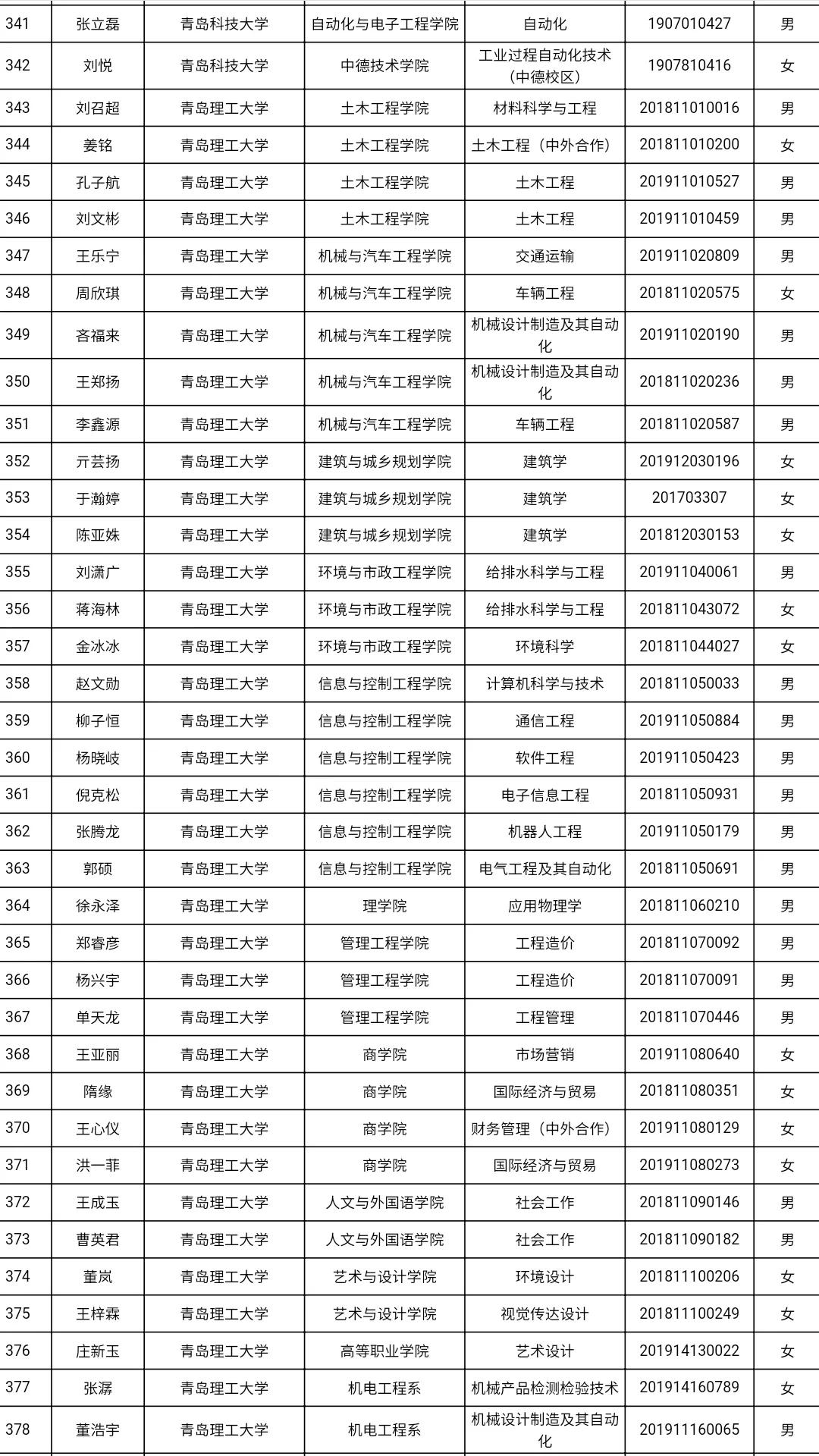 共3585人！山东高校获2021国家奖学金学生全名单，有你认识的吗？
