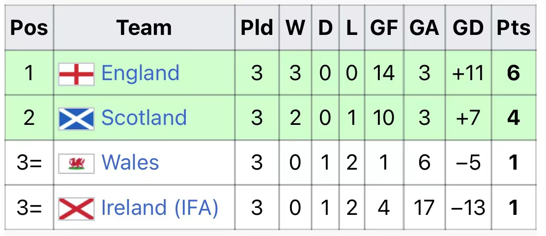 英国组队世界杯（「足球历史」为什么英国派了四支球队参加世界杯？）