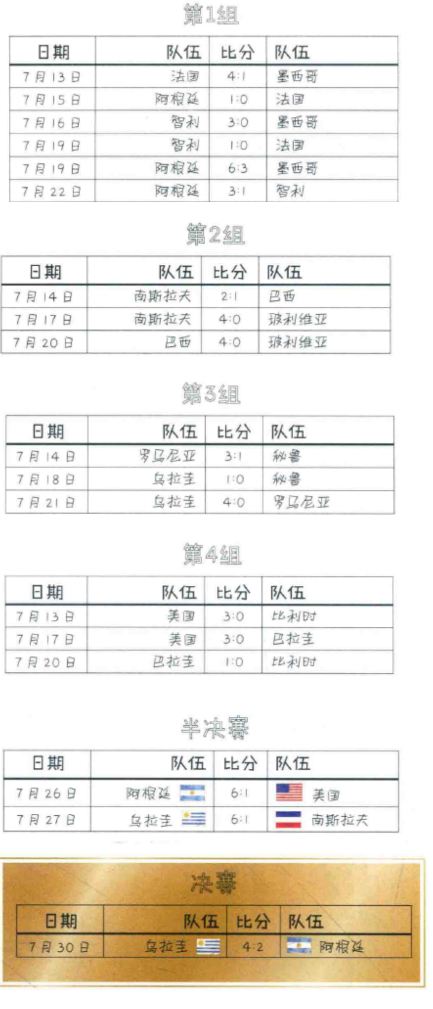 世界第一屆世界杯（足球世界杯的誕生以及第一屆世界杯的舉辦）