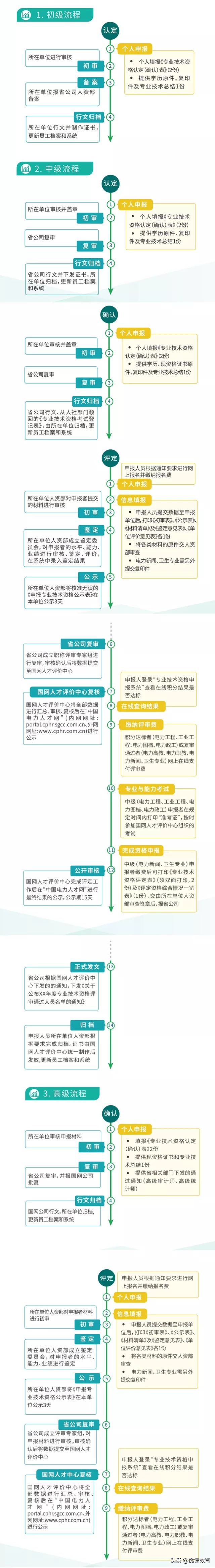 2022年中高級職稱申報條件及流程圖解
